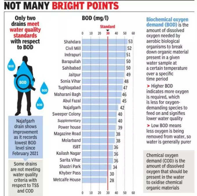 दिल्ली के नालों का अंक गणित