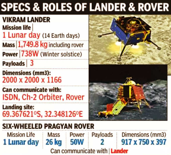 चंद्रयान-3: लैंडर और रोवर के लिए सबसे बड़ा चैलेंज