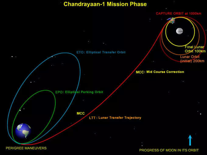 चंद्रयान-1: धरती से चांद का सफर