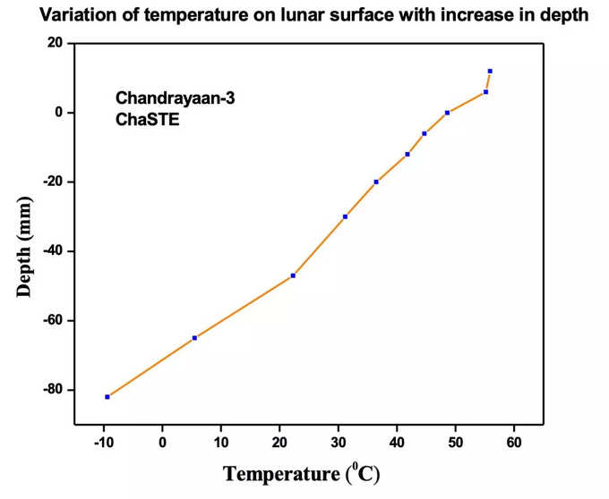 ISRO Data Chandrayaan-3