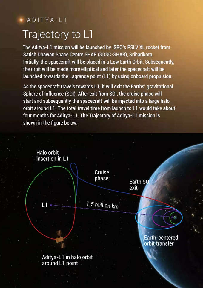   सूर्य के राज जानने कहां तक जाएगा आदित्य-एल1  
