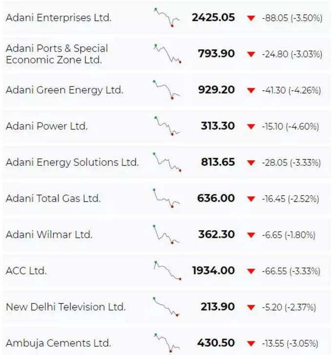 Adani Group Shares