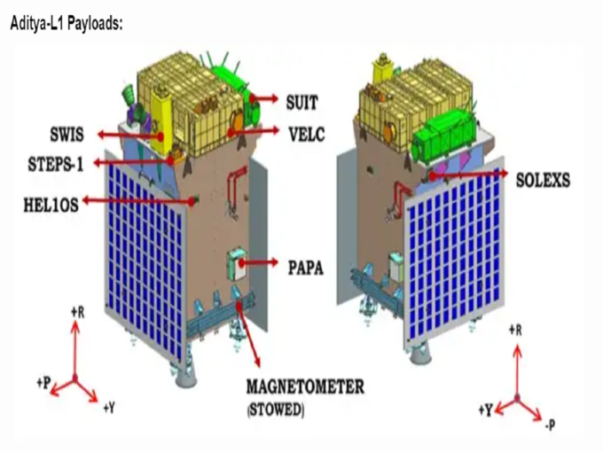 5. आदित्य-L1 में सात पेलोड 