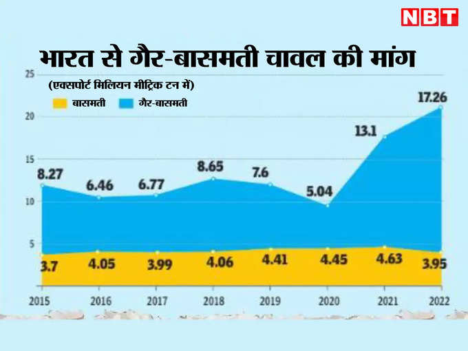 ​भारत के चावल की मांग    