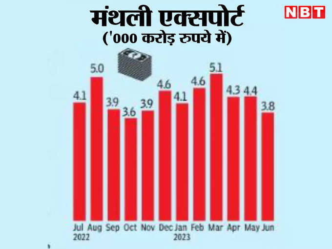 Decline in monthly exports