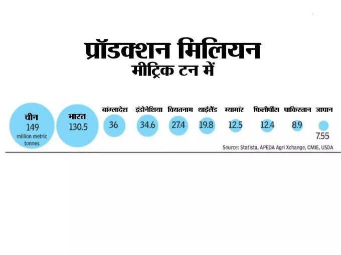 ​उत्पादन में चीन आगे