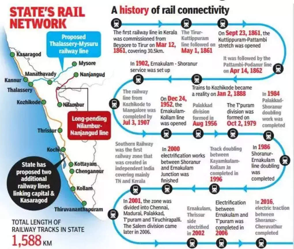 kerala upcoming railway projects