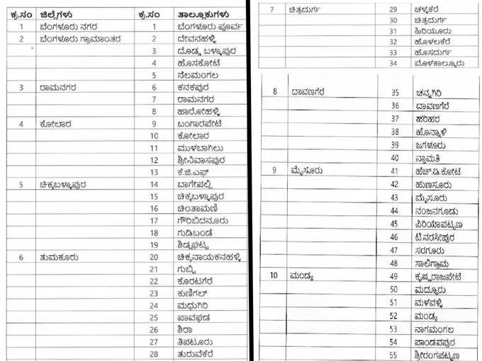 Karnataka Government declares 161 taluks as drought affected regions