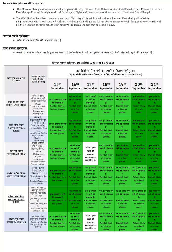 bihar weather Forecast.