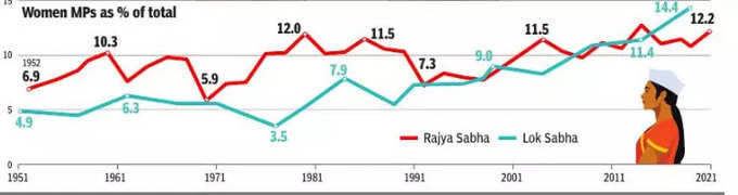 1951 से 2021 तक महिला सांसद 