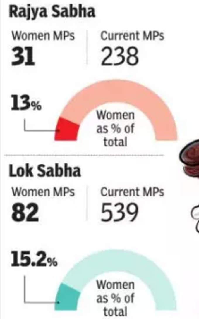 संसद में महिलाओं का अनुपात भी जानिए 
