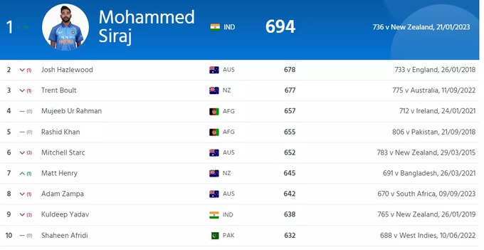 ICC BOWLING RANKING