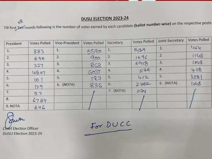 Dusu Election Update: अब तक के नतीजों में ABVP का क्लीन स्वीप