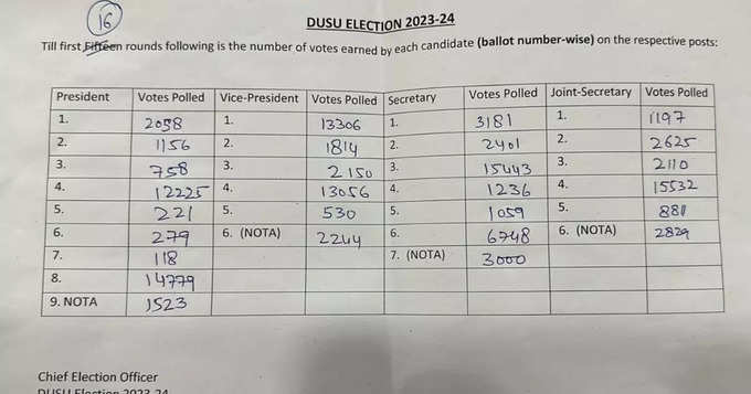 DUSU चुनाव में 3 सीट पर अखिल भारतीय विद्यार्थी परिषद आगे और एक सीट पर NSUI आगे। अध्यक्ष पद पर 2554 वोट से ABVP के तुषार डेढा आगे। उपाध्यक्ष पद पर 250 वोट से NSUI आगे। सेक्रेटरी पद पर ABVP की अपराजिता 8695 वोट से आगे। जॉइंट सेक्रेटरी पद पर ABVP के सचिन बैंसला 6721 वोट से आगे। देखिए 16वें राउंड तक के नतीजे।