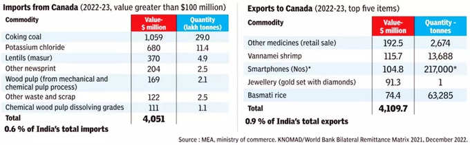 भारत और कनाडा में इम्पोर्ट-एक्सपोर्ट कितना है