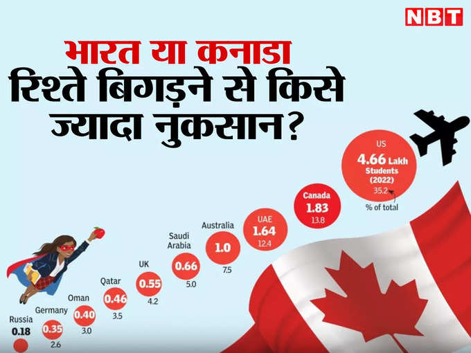 कनाडा में कितने भारतीय छात्र पढ़ते हैं?