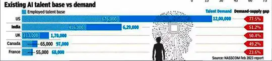Existing AI Talent Base vs Demand