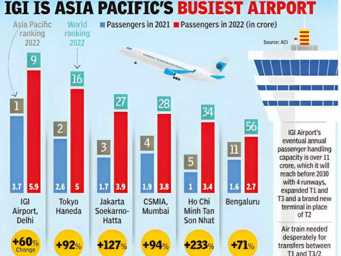 IGI air port