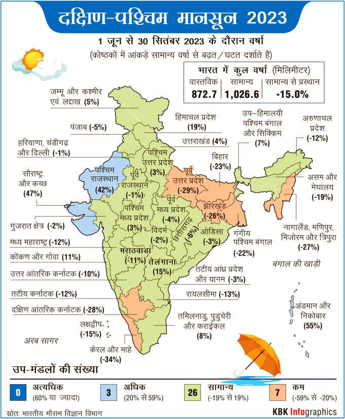 मॉनसून सीजन 2023 पर IMD रिपोर्ट की 5 बड़ी बातें