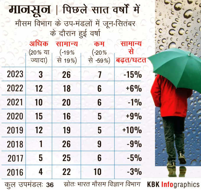 पिछले सात सालों में कैसा गया मॉनसून