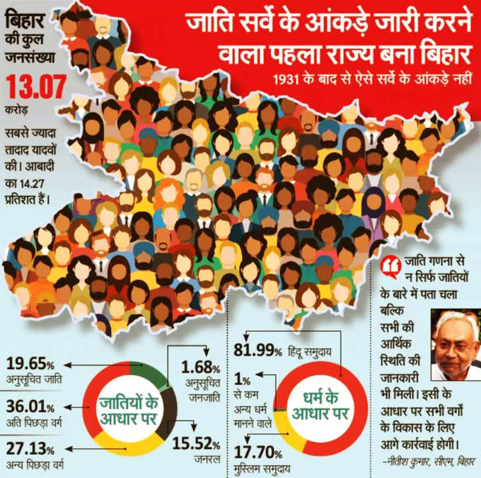 Bihar Caste Survey