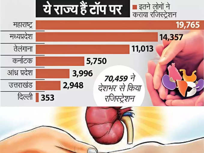 सेवा पखवाड़ा के दौरान 70 हजार से ज्यादा लोगों ने कराया रजिस्ट्रेशन