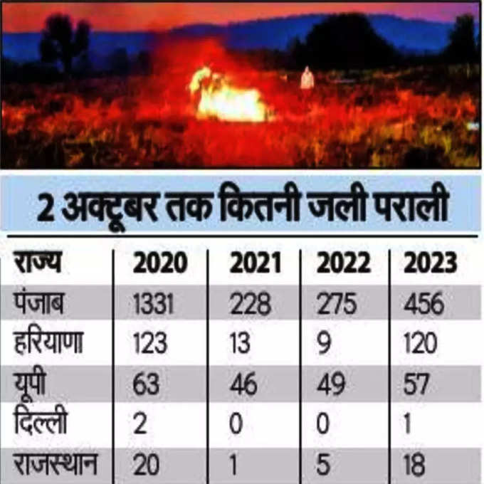 2 अक्टूबर तक कितनी जली पराली