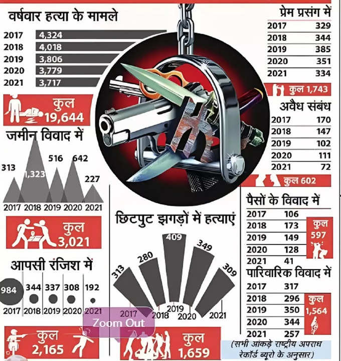 UP crime stats NCRB