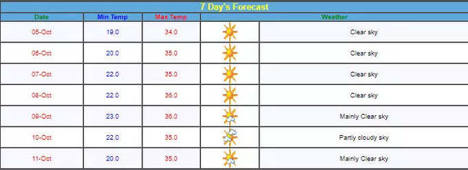 Delhi Next 7 day Weather