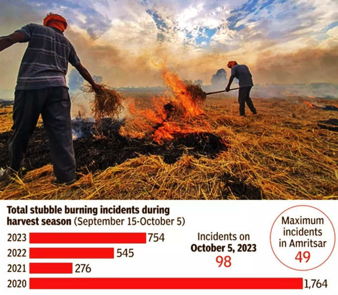 पराली जलाने की घटनाएं बढ़ें तो भी दिल्‍ली की हवा खराब क्यों नहीं होगी?
