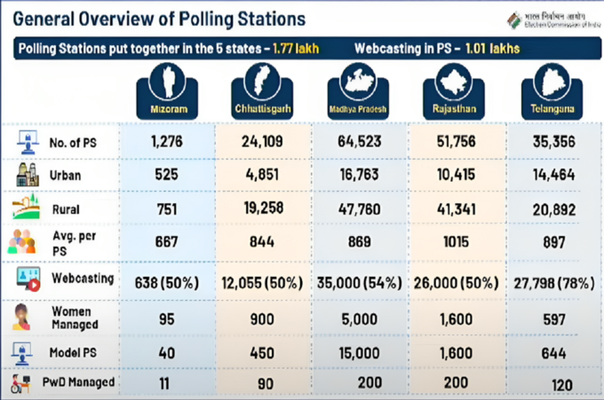 कहां कितने पोलिंग स्टेशन?
