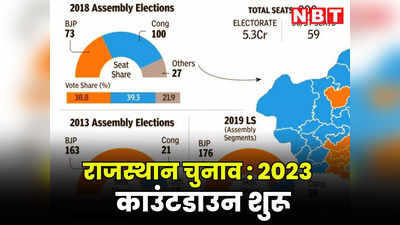 राजस्थान चुनाव 2023 : गहलोत, वसुंधरा और पायलट में कितना दम, एक नजर चुनावी समीकरण पर