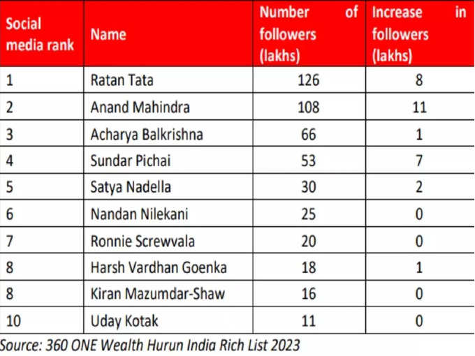 Hurun India Rich List 2023