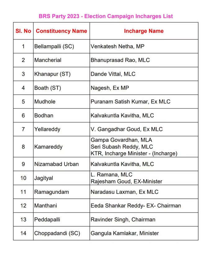 BRS Election Campaign Incharges List
