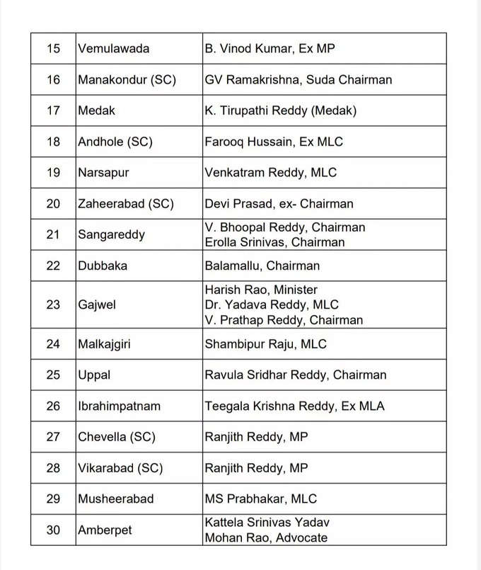 BRS Election Campaign Incharges List1