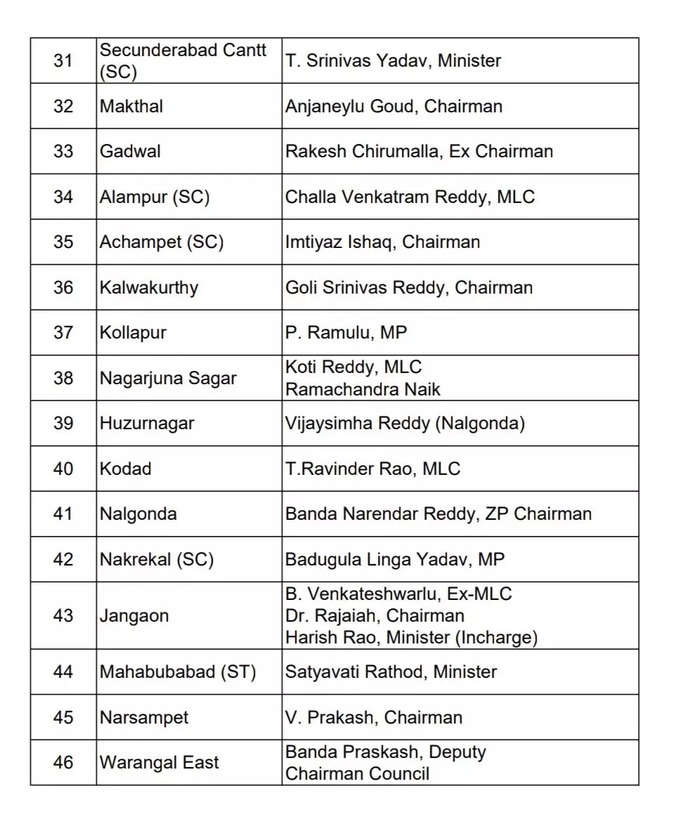 BRS Election Campaign Incharges List2