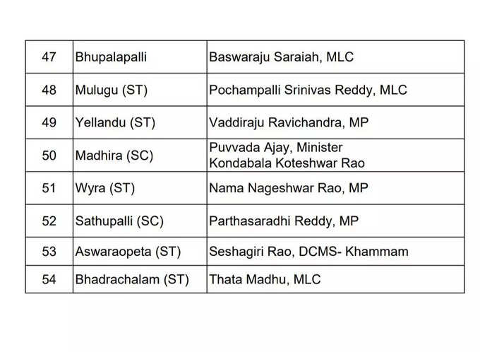 BRS Election Campaign Incharges List
