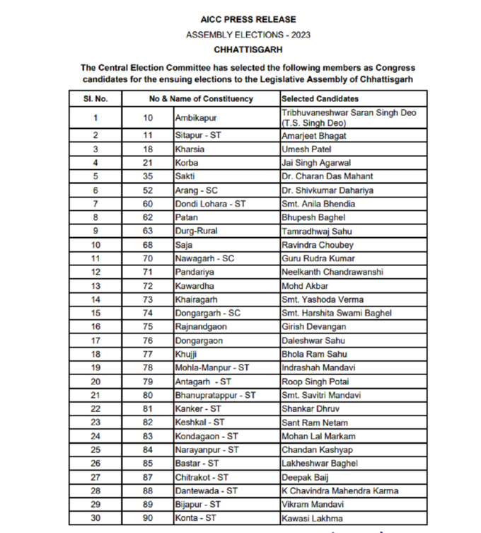 chhatishgarh candidate list