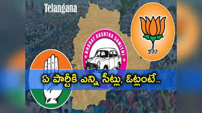 BRS Leads: తెలంగాణలో మిషన్ చాణక్య సర్వే.. ఆ పార్టీకే స్పష్టమైన ఆధిక్యం 