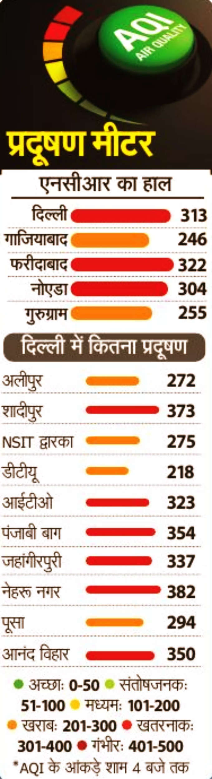 पिछले दो दिनों में काफी बढ़ा प्रदूषण