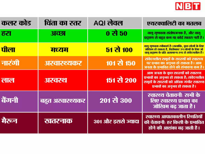 AQI लेवल, कलर कोड और हेल्‍थ अलर्ट की जानकारी