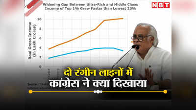 मोदी सरकार में अमीरों और मिडिल क्लास के बीच खाई बढ़ी, कांग्रेस ने दिखाया ग्राफ