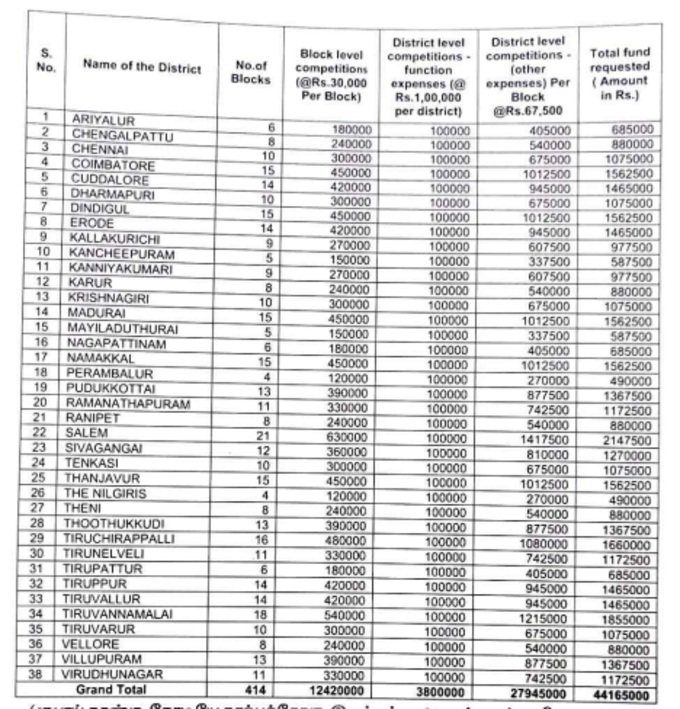 TN Govt School Fund Allocation