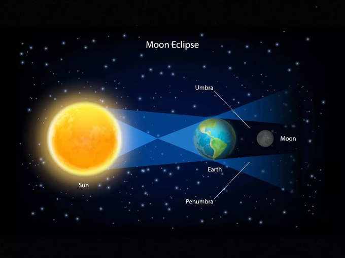 சந்திரகிரகணம் என்றால் என்ன?