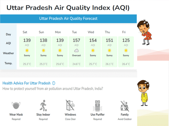 ​उत्तर प्रदेश का AQI खतरनाक स्तर पर