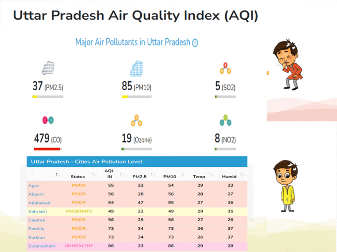 ​यूपी के इन जिलों में सबसे ज्यादा प्रदूषण
