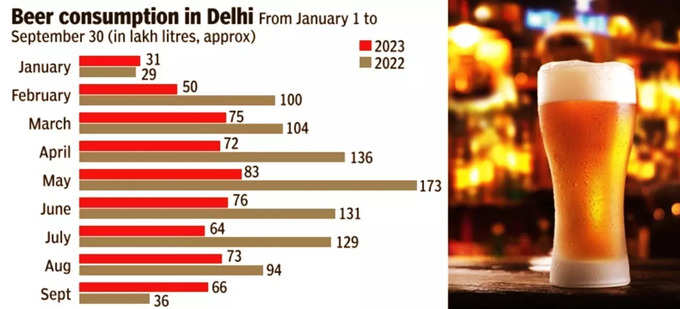 दिल्‍ली में बीयर की ब‍िक्री के आंकड़े