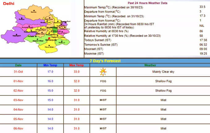 नवंबर 2023: दिल्‍ली का मौसम कैसा रहेगा