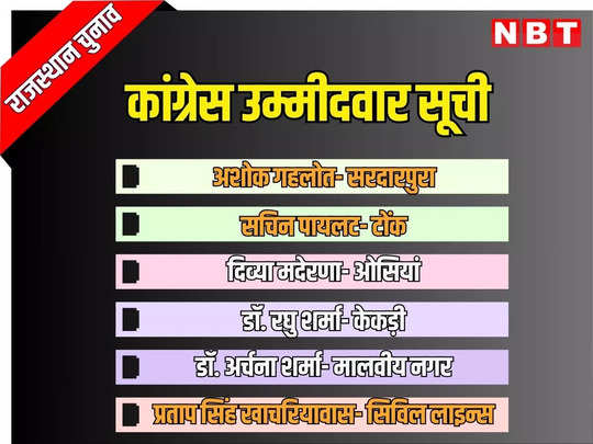 Congress Full List: राजस्थान में कांग्रेस ने अपने उम्मीदवारों की घोषणा की, यहां पढ़ें हाथ के निशान पर चुनाव लड़ने वाले प्रत्याशियों की पूरी सूची