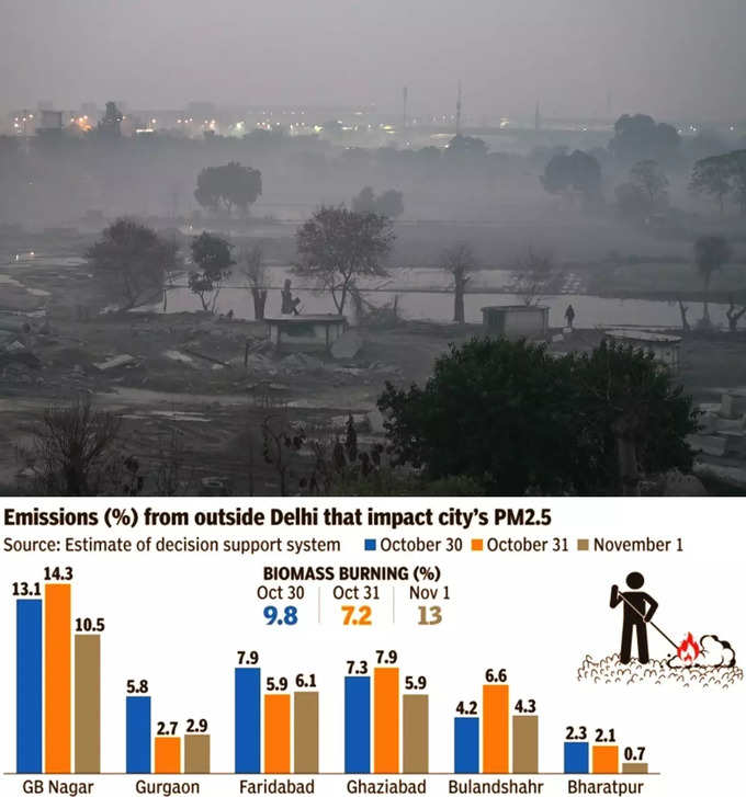दिल्ली में बाहर से आ रहे प्रदूषण फैलाने वाले PM2.5 पार्टिकल्‍स